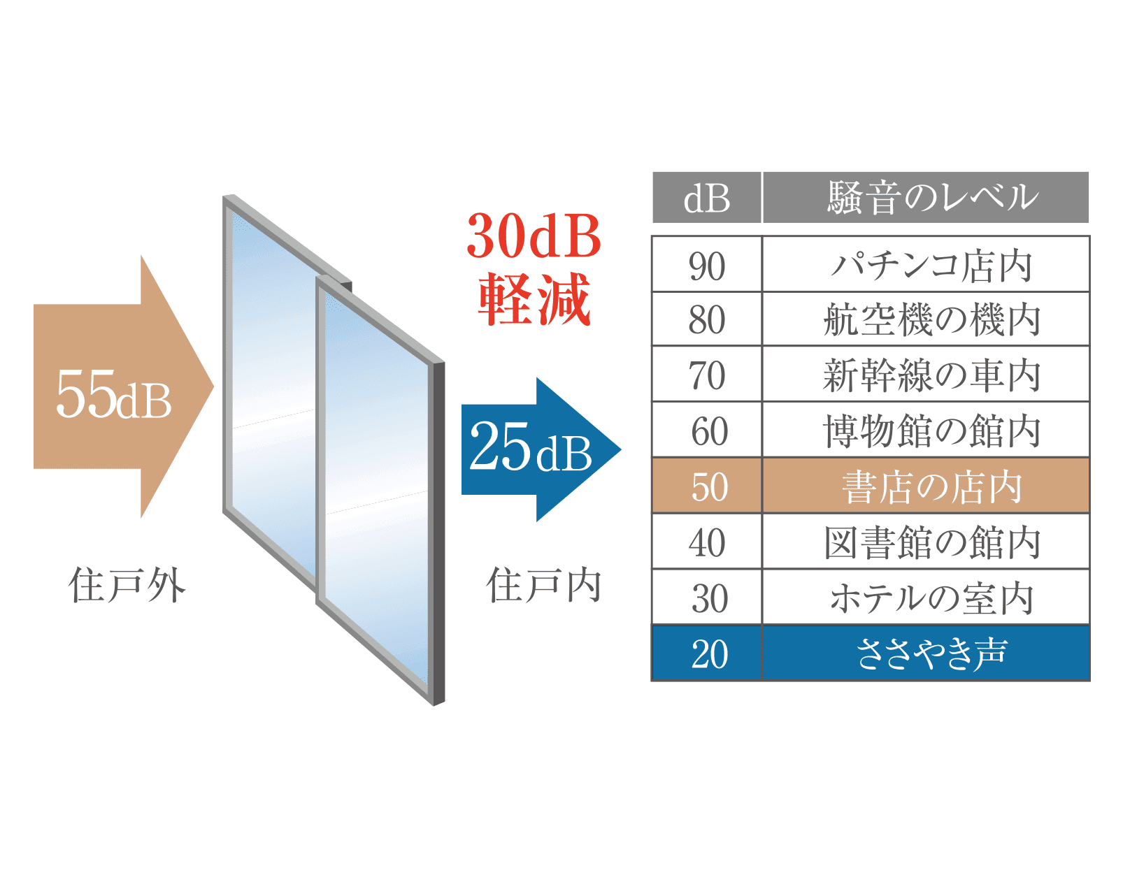 遮音性に優れたT-2等級のサッシを採用
