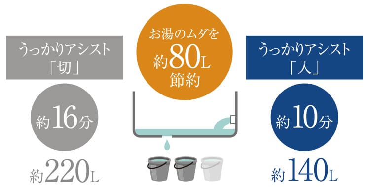 うっかりアシスト