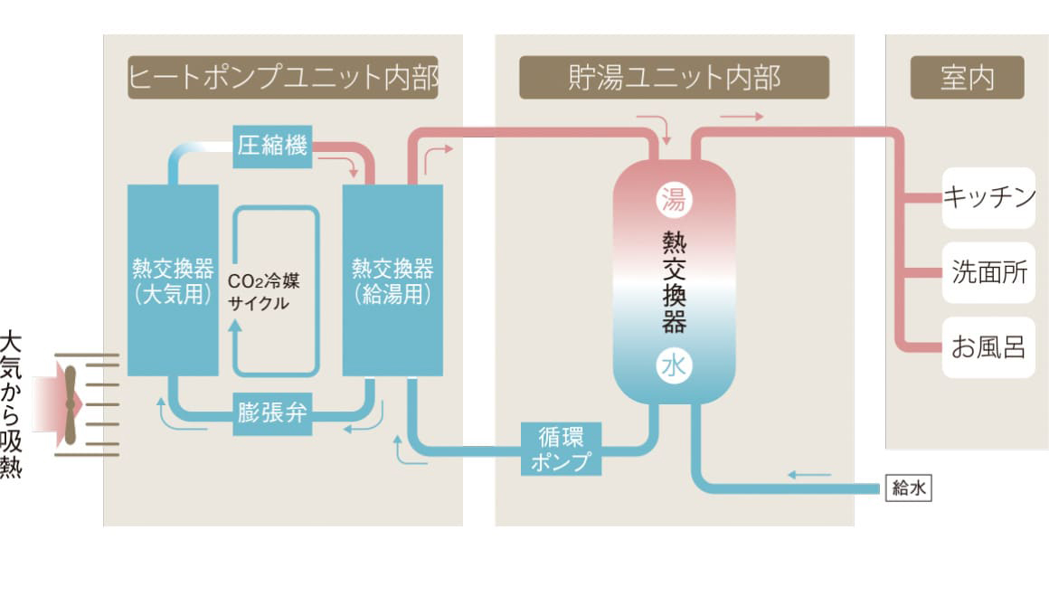 環境にやさしいエコロジー、次世代給湯システム