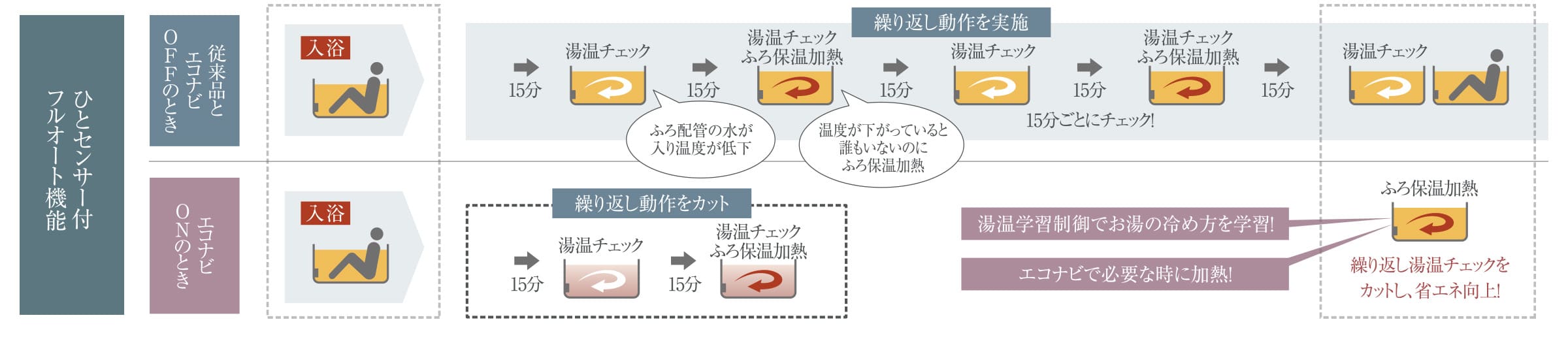 エコナビで、ふろ保温時最大35%※4省エネ