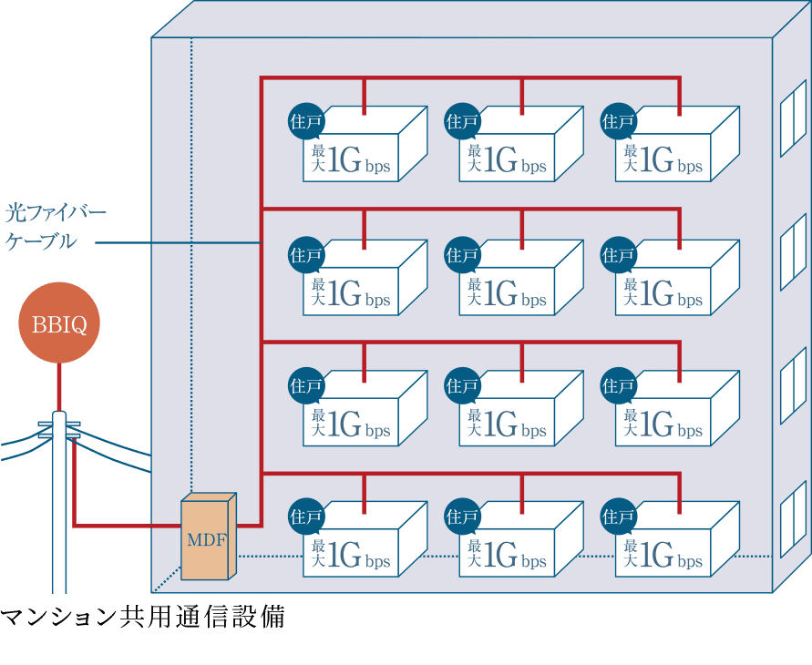 マンション共用通信設備