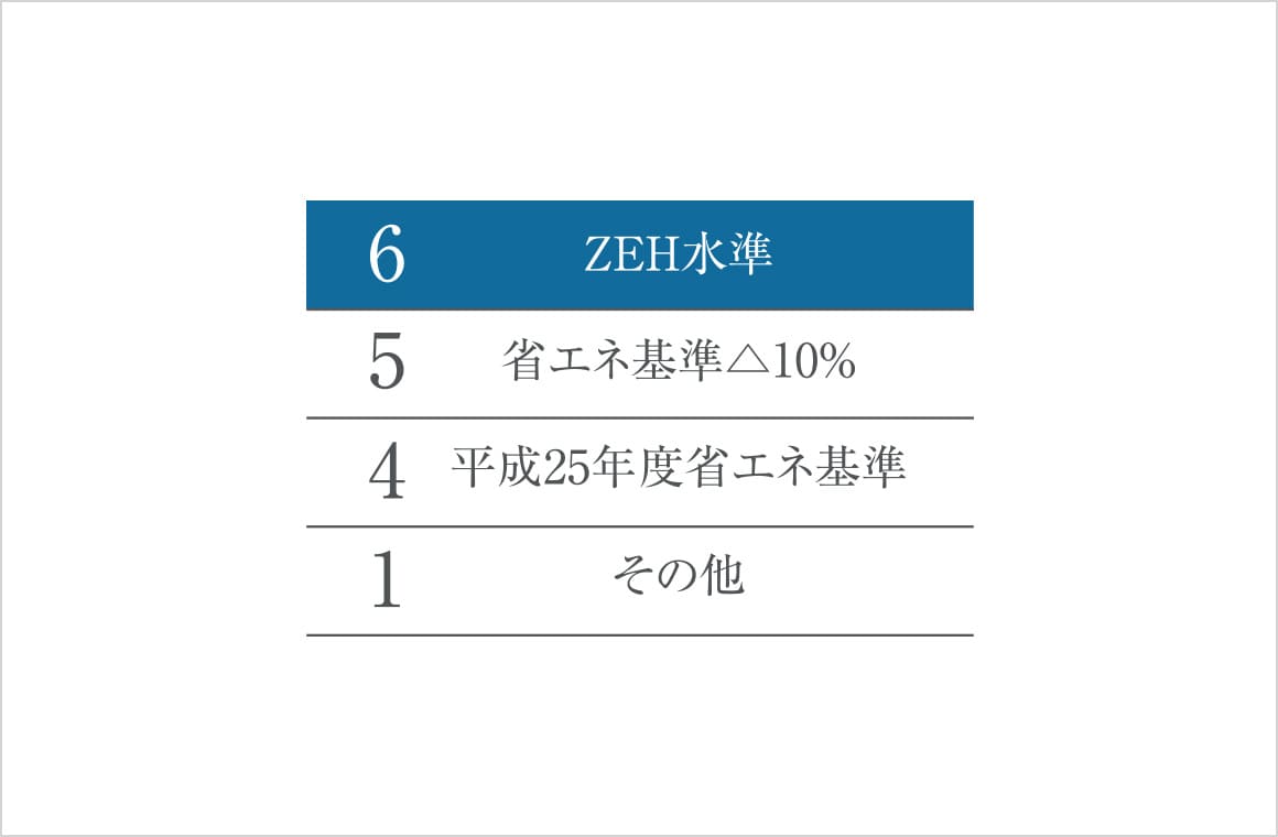 一次エネルギー消費量等級6を取得