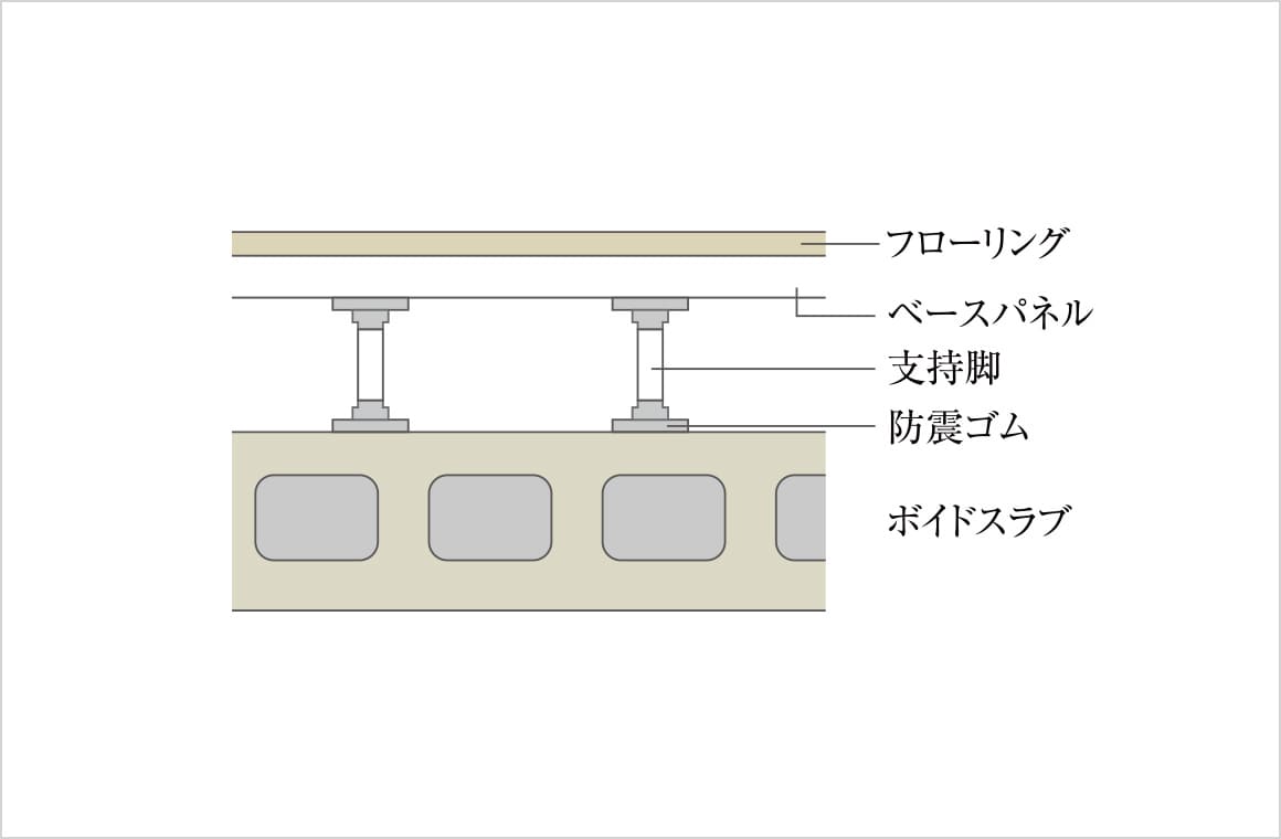 ボイドスラブ・二重床構造構造
