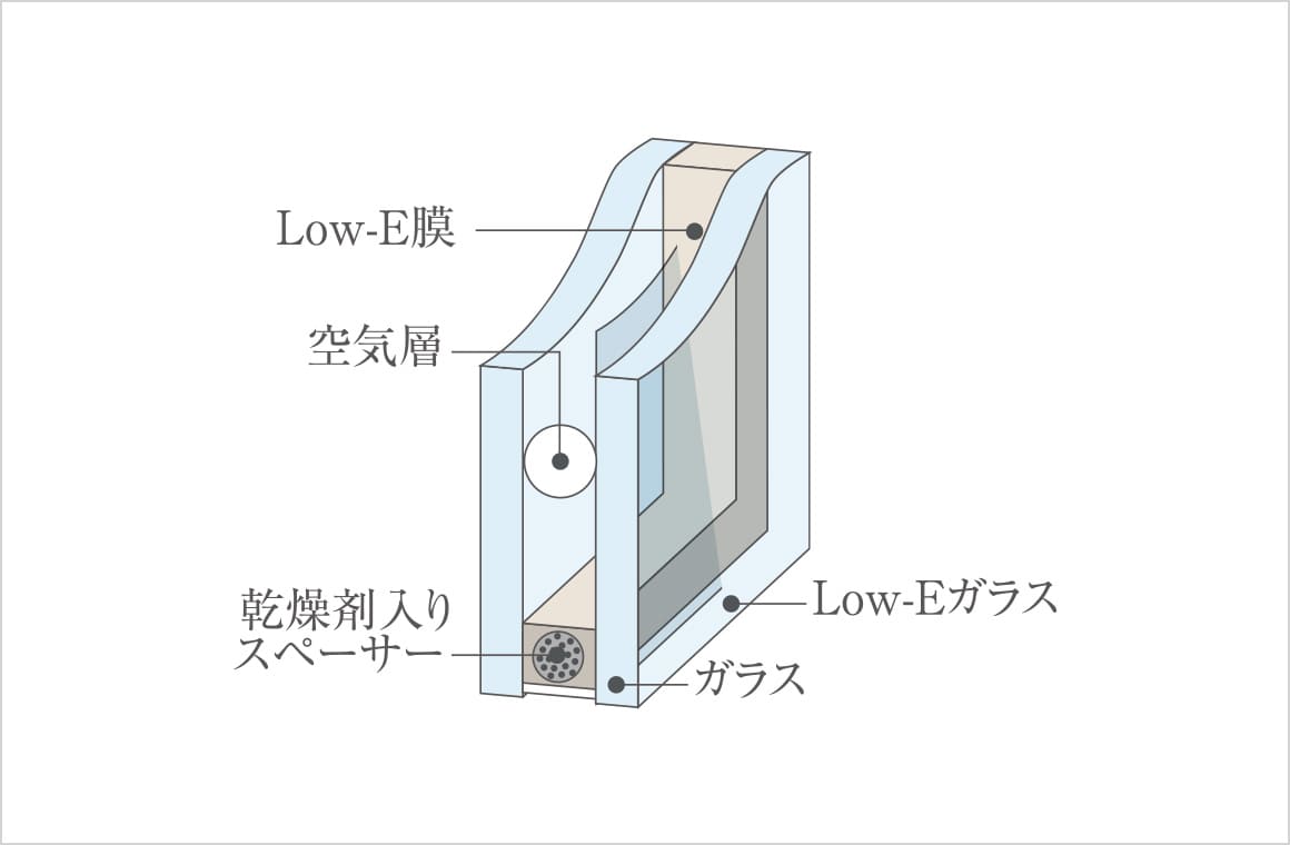 省エネ効果のあるLow-E複層ガラス
