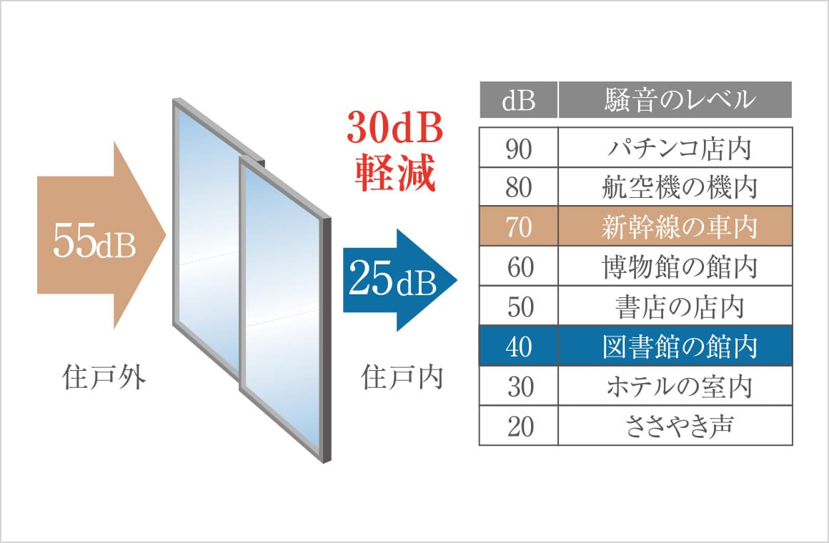 遮音性に優れたT-2等級のサッシを採用