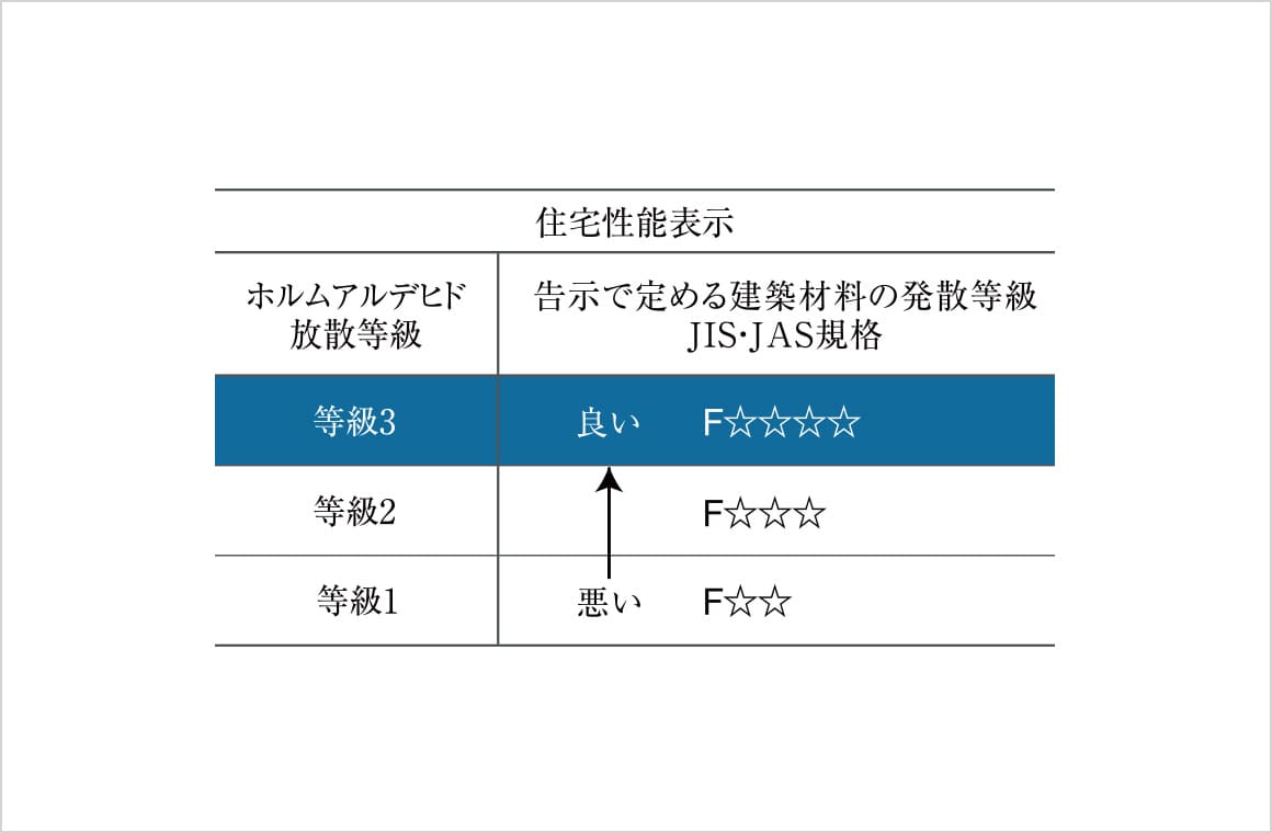 人と住まいの健康のために、ホルムアルデヒド対策